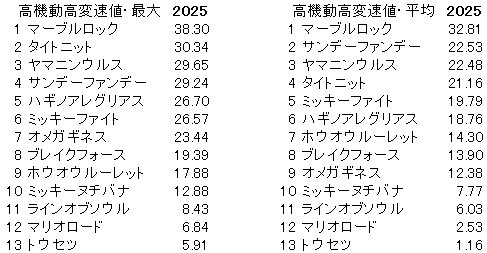 2025　アンタレスＳ　高機動高変速値